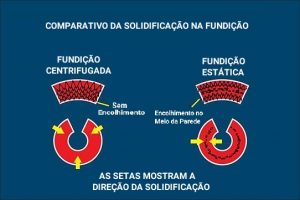 Fundição centrífuga: Vantagens e Limitações 2 Comparação Fundição Centrífuga