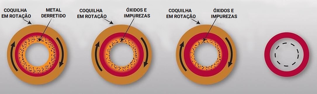 Fundição centrífuga: Vantagens e Limitações 3 Fundição Centrífuga - Impurezas